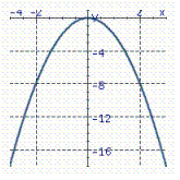  Graph the parabola.  y = - 2 x ^ { 2 } - 5  A)    B)    C)    