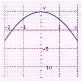 Graph the parabola.  y = - 2 x ^ { 2 } - 5  A)    B)    C)    