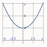  Graph the parabola.  y = \frac { 1 } { 3 } x ^ { 2 } - 4  A)    B)    C)    