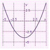  Graph the parabola.  y = \frac { 1 } { 3 } x ^ { 2 } - 4  A)    B)    C)    
