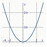  Graph the parabola.  y = \frac { 1 } { 3 } x ^ { 2 } - 4  A)    B)    C)    