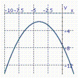  Graph the parabola.  y = - \frac { 1 } { 3 } ( x + 4 )  ^ { 2 } - 2  A)    B)    C)    