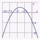 Graph the parabola.  y = - \frac { 1 } { 3 } ( x + 4 )  ^ { 2 } - 2  A)    B)    C)    