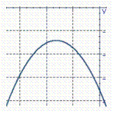 Identify the graph of the parabola. y = x <sup> 2</sup> + 13 x + 14 A)    B)    C)    D)   