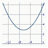 Identify the graph of the parabola. y = x <sup> 2</sup> + 13 x + 14 A)    B)    C)    D)   