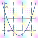 Identify the graph of the parabola. y = x <sup> 2</sup> + 13 x + 14 A)    B)    C)    D)   
