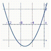 Identify the graph of the parabola. y = x <sup> 2</sup> + 13 x + 14 A)    B)    C)    D)   
