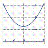 Identify the graph of the parabola. y = 2 x <sup> 2</sup> + 8 x + 13 A)    B)    C)    D)   