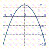 Identify the graph of the parabola. y = 2 x <sup> 2</sup> + 8 x + 13 A)    B)    C)    D)   