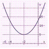 Identify the graph of the parabola. y = 2 x <sup> 2</sup> + 8 x + 13 A)    B)    C)    D)   