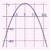  Identify the graph of the parabola. y =  -  4 x 2 + 40 x  -  57 A)    B)    C)    D)    