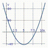  Identify the graph of the parabola. y =  -  4 x 2 + 40 x  -  57 A)    B)    C)    D)    