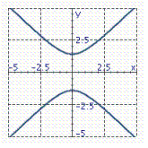 Graph the equation 2 x <sup> 2</sup> + 5 y <sup> 2</sup> = 0. A)    B)    C)    D)   