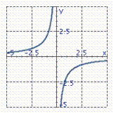 Graph the equation 2 x <sup> 2</sup> + 5 y <sup> 2</sup> = 0. A)    B)    C)    D)   