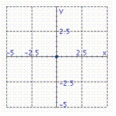 Graph the equation 2 x <sup> 2</sup> + 5 y <sup> 2</sup> = 0. A)    B)    C)    D)   