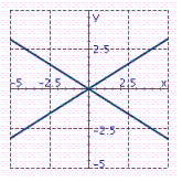 Graph the equation 2 x <sup> 2</sup> + 5 y <sup> 2</sup> = 0. A)    B)    C)    D)   