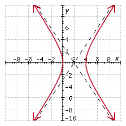  Graph the hyperbola.  9 x ^ { 2 } - 36 x - 4 y ^ { 2 } = 0  A)    B)    C)    D)    E)    