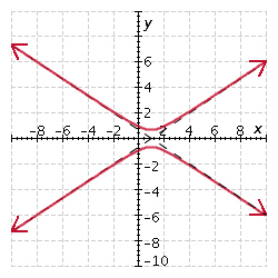  Graph the hyperbola.  9 x ^ { 2 } - 36 x - 4 y ^ { 2 } = 0  A)    B)    C)    D)    E)    