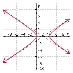  Graph the hyperbola.  9 x ^ { 2 } - 36 x - 4 y ^ { 2 } = 0  A)    B)    C)    D)    E)    