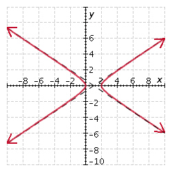  Graph the hyperbola.  9 x ^ { 2 } - 36 x - 4 y ^ { 2 } = 0  A)    B)    C)    D)    E)    