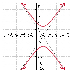  Graph the hyperbola.  9 x ^ { 2 } - 36 x - 4 y ^ { 2 } = 0  A)    B)    C)    D)    E)    