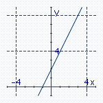  For each of the linear functions find its graph. Match each function with the corresponding graph. -   A)   f ( x )  = 4 x - 1   B)   f ( x )  = 2 x + 2