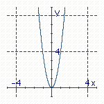  For each of the quadratic functions find its graph. Match each function with the corresponding graph. -   A)   f ( x )  = - 3 x ^ { 2 }   B)   f ( x )  = 4 x ^ { 2 }