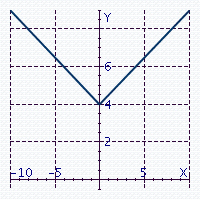 True or false? The graph below represents a one-to-one function.  