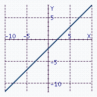 True or false? The graph below represents a one-to-one function.  