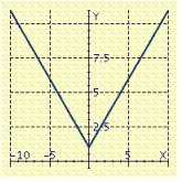 Determine whether the graph represents a one-to-one function.   Please enter yes or no .