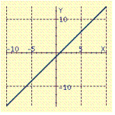 Determine whether the graph represents a one-to-one function.   Please enter yes or no .