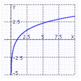  Graph the function  y = - 6 + \log _ { 2 } x  . Remember that the graph of  f ( x )  = \log _ { 2 } x  is given.   A)    B)    C)    